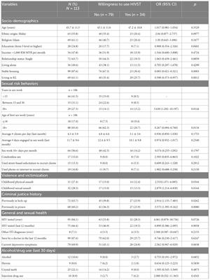Drivers of HIV self-testing among female sex workers: Findings from a multi-state study in Malaysia